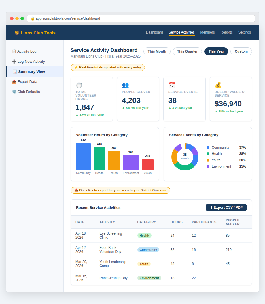 Service Activity Dashboard showing total hours, people served, and category breakdown charts
